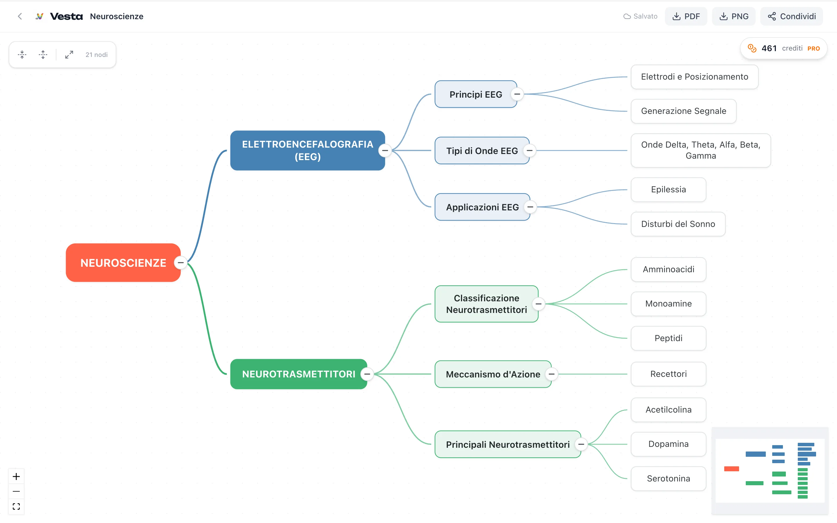 Concept map about neuroscience with colored branches